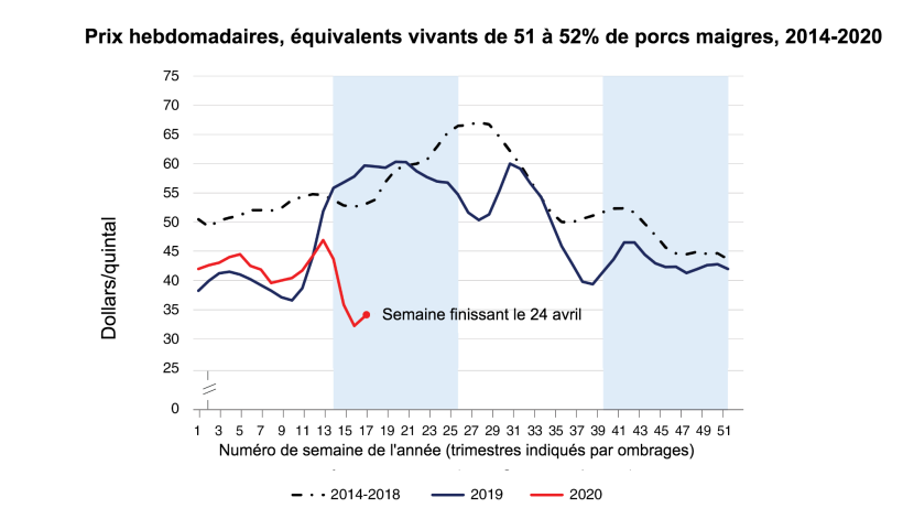 Source : USDA Economic Research Service d&rsquo;apr&egrave;s des chiifres de&nbsp;l&rsquo;USDA Agricultural Marketing Service
