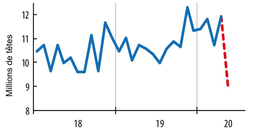 Figure 3. Abattages de porcs aux Etats-Unis en donn&eacute;es mensuelles (estimation IFIP pour avril, selon experts am&eacute;ricains). Source: USDA/NASS.
