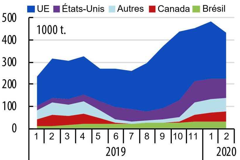 Figure 1. Evolution mensuelle des importations chinoises (hors vif)
