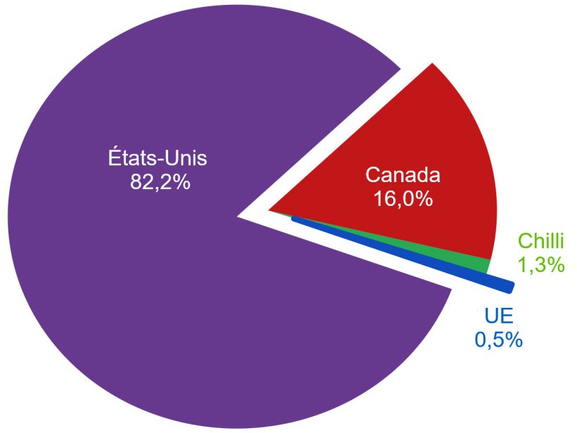Figure 2. Principaux fournisseurs du Mexique en 2019.
