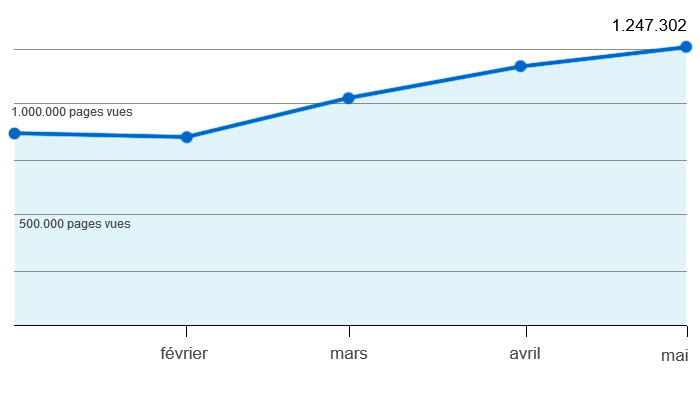 Pages vues sur 333 en 2020
