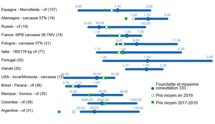 Figure 1. Consultation 333 sur le prix moyen du porc en 2020. Fourchette et m&eacute;diane des r&eacute;ponses obtenues par pays, prix moyen enregistr&eacute; en 2019 et au cours des 3 derni&egrave;res ann&eacute;es. Entre parenth&egrave;ses, le nombre de donn&eacute;es analys&eacute;es.
