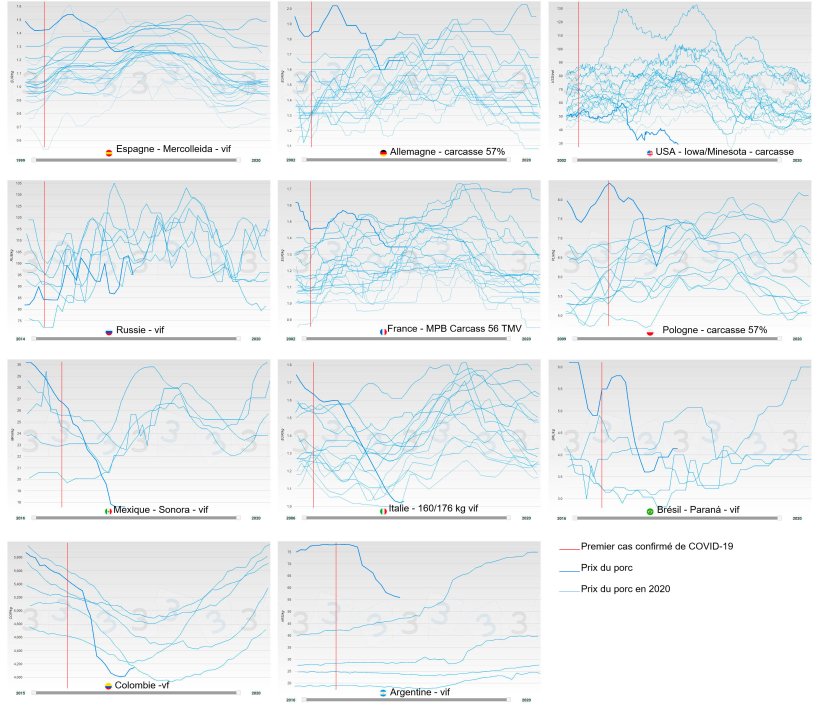 Figure 2. &Eacute;volution annuelle du prix du porc par pays (bleu), la ligne &eacute;paisse correspond au prix 2020. La date &agrave; laquelle le premier cas confirm&eacute; de COVID-19 est enregistr&eacute; est indiqu&eacute;e en rouge.

