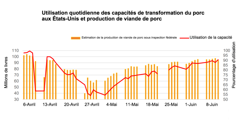 Source : USDA, transformations du Service de Recherche Economique de l'USDA, données du Service de Recherche Agricole.