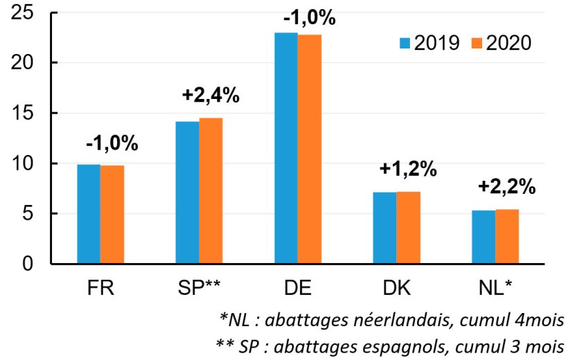 Abattages de porcs en Europe (cumul 5 mois, millions de têtes). Source : Eurostat, Ifip d’après échantillons nationaux.