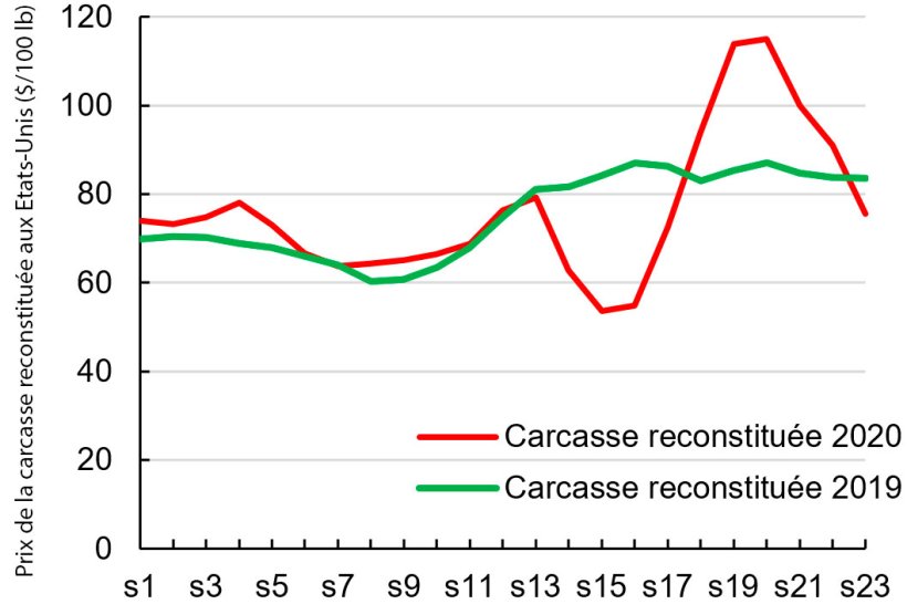 Evolution du prix de la carcasse reconstituée aux Etats-Unis ($/100 lb).