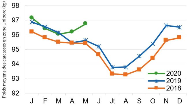 France : poids moyens des carcasses en zone Uniporc (kg). Source : Uniporc Ouest