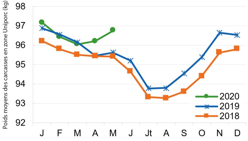France : poids moyens des carcasses en zone Uniporc (kg). Source : Uniporc Ouest