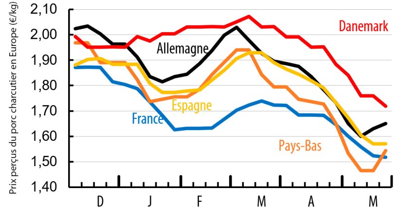 Prix perçus du porc charcutier en Europe (€/kg). Source : Méthode IFIP-MPB d’après données nationales.