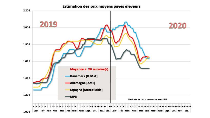 prix porcs march&eacute; porc breton