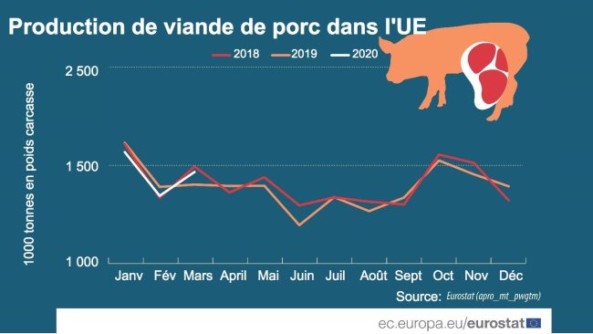 Source : Eurostat (apro_mt_pwgtm)