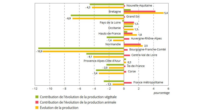 Fig. 1. &Eacute;volution de la production agricole entre 2018 et 2019 selon les r&eacute;gions.
