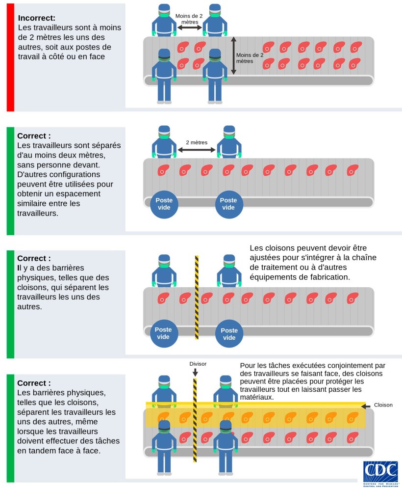 Comment adapter les postes d'emballage et de transformation de la viande ? CDC (Centers for Disease, Control and Prevention), &Eacute;tats-Unis.
