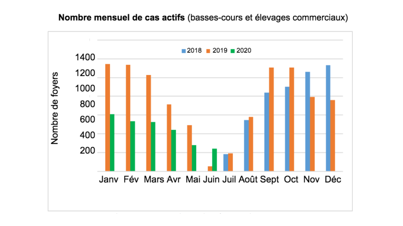 Source : Autorité nationale vétérinaire et de sécurité des aliments