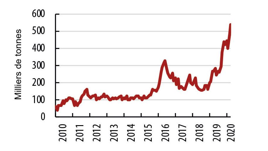 Importations chinoises de viandes de porc et coproduits (en milliers de tonnes). Source ifip d&rsquo;apr&egrave;s Eurostat