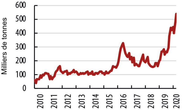 Importations chinoises de viandes de porc et coproduits (en milliers de tonnes). Source ifip d&rsquo;apr&egrave;s Eurostat