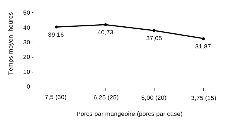 Figure 1. Temps moyen jusqu'au d&eacute;but de l'ingestion d'aliment en fonction du nombre de porcs par mangeoire et par case pendant la transition. Lin&eacute;aire, P <0,001; Quadratique, P = 0,081.
