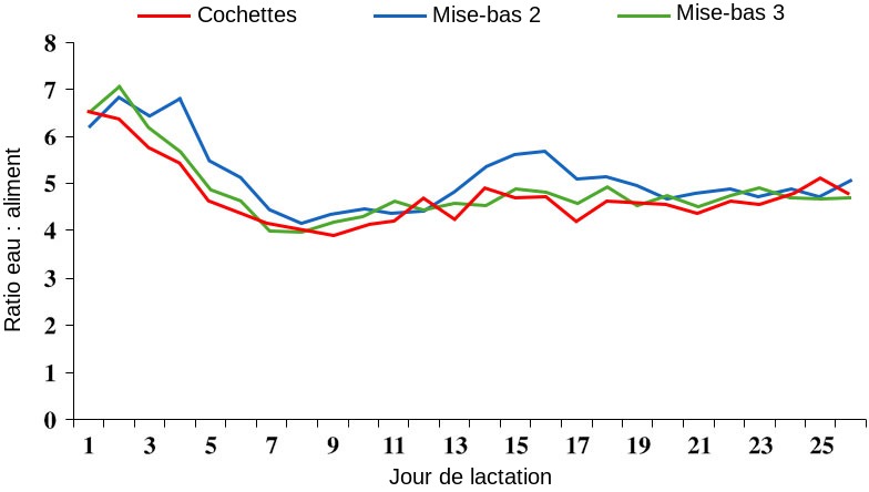 Illustration 4 Rapport eau: aliment pendant la lactation. Source: S. Kruse, 2011.