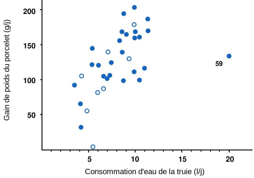 Illustration 6. Relation entre le gain de poids moyen des porcelets (g / j) au cours des 3 premiers jours après la naissance et la consommation moyenne d'eau de la truie (l / j) au cours des 3 mêmes jours plus le jour de la mise-bas . Chaque point représente l'une des 34 portées avec des enregistrements complets de gain de poids et de consommation d'eau. Les truies dont la température corporelle maximale est> 40,6 ° C (> 105 ° F) sont représentées en cercles vides. La corrélation est r = 0,53 sur la base de toutes les données, r = 0,68 en omettant la portée 59 (la valeur aberrante à droite) et r = 0,65 en omettant la valeur aberrante et les truies ayant une température corporelle élevée.