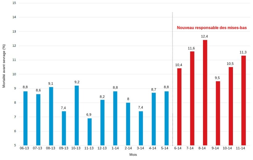 Graphique 2. Impact du responsable de la salle de mises-bas sur la mortalité pré-sevrage.
