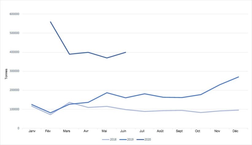 &Eacute;volution mensuelle des importations chinoises de viande de porc
