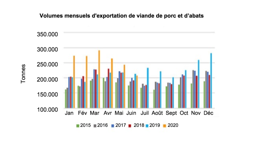 Exportations mensuelles de viande de porc et d&rsquo;abats en volume. Source : USMEF
