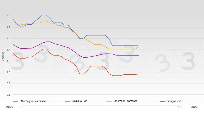 &Eacute;volution du prix du porc dans plusieurs pays europ&eacute;ens de janvier &agrave; ao&ucirc;t 2020.
