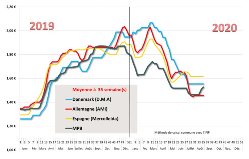Estimation des prix moyens payés aux éleveurs