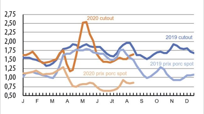 Evolution du prix du porc1 et de la viande aux Etats- Unis ($/kg).
1Prix du porc sur le marché spot Source : USDA, Baromètre Porc Ifip