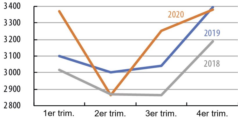 Production de porc aux Etats-Unis, &eacute;volutions trimestrielles et perspectives (1000 tec)  Source : USDA, Barom&egrave;tre Porc Ifip