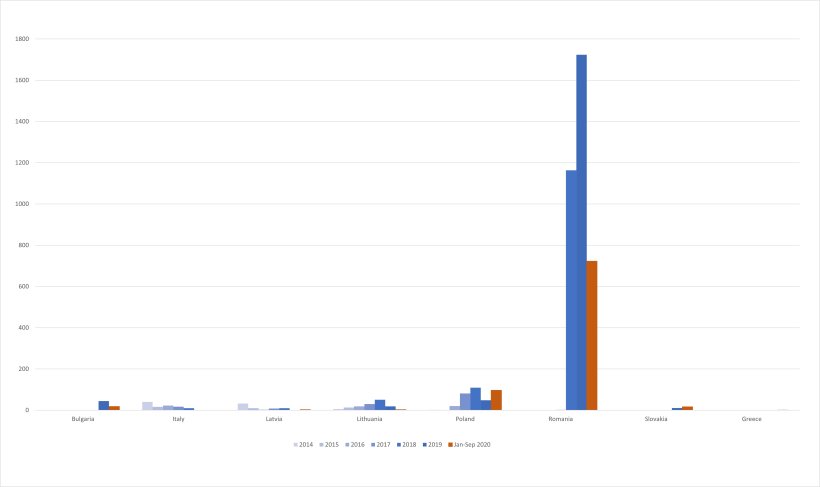 &Eacute;volution des cas de PPA chez les porcs domestiques dans l'UE depuis 2014.
