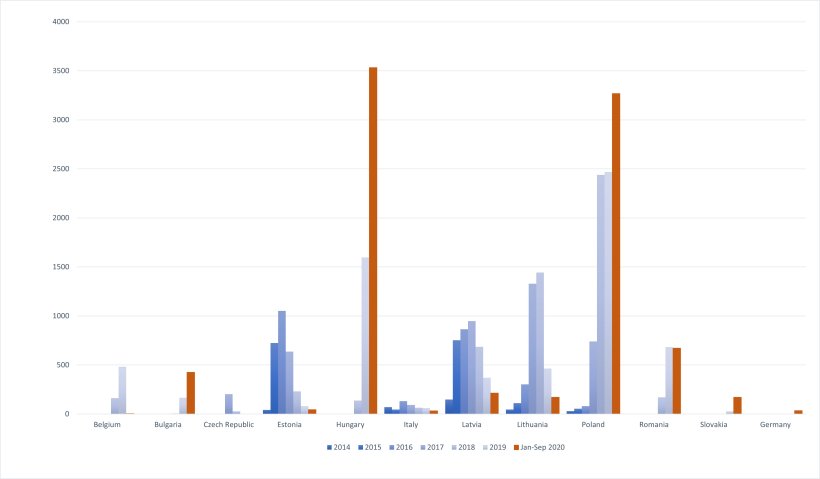 &Eacute;volution des cas de PPA chez les sanglier dans l'UE depuis 2014.
