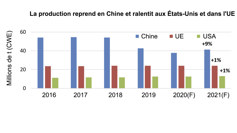 Source : USDA-FAS-PSD.
