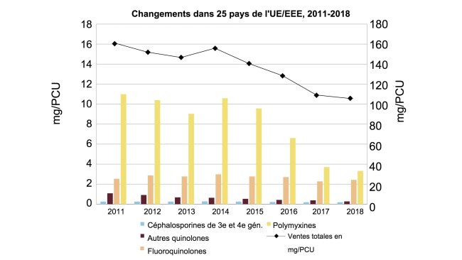 Évolution des ventes globales agrégées en mg/PCU, ainsi que des ventes de fluoroquinolones, d'autres quinolones, de céphalosporines de 3e et 4e générations et de polymyxines, pour 25 pays de l'UE/EEE, de 2011 à 2018 (notez la différence dans les échelles des axes des y). Source : Agence européenne des médicaments, 2020.