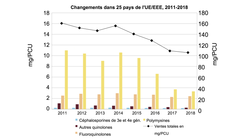 &Eacute;volution des ventes globales agr&eacute;g&eacute;es en mg/PCU, ainsi que des ventes de fluoroquinolones, d'autres quinolones, de c&eacute;phalosporines de 3e et 4e g&eacute;n&eacute;rations et de polymyxines, pour 25 pays de l'UE/EEE, de 2011 &agrave; 2018 (notez la diff&eacute;rence dans les &eacute;chelles des axes des y). Source : Agence europ&eacute;enne des m&eacute;dicaments, 2020.
