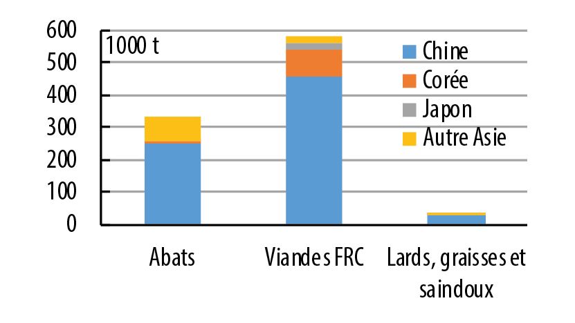 Exportations allemandes de produits porcins vers l&rsquo;Asie (Hors vifs) de Ao&ucirc;t 2019 &agrave; Juillet 2020 (source Eurostat).

