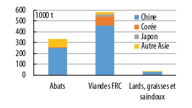 Exportations allemandes de produits porcins vers l’Asie (Hors vifs) de Août 2019 à Juillet 2020 (source Eurostat).