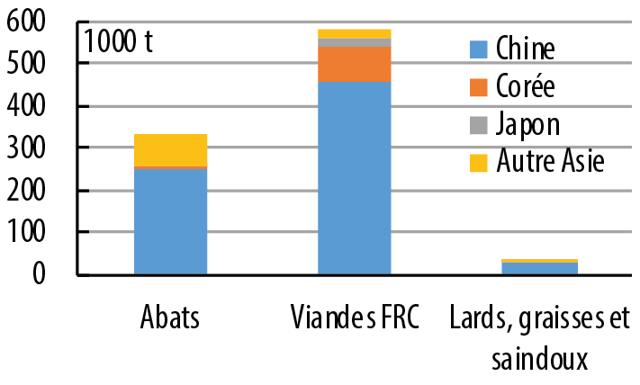 Exportations allemandes de produits porcins vers l&rsquo;Asie (Hors vifs) de Ao&ucirc;t 2019 &agrave; Juillet 2020 (source Eurostat).
