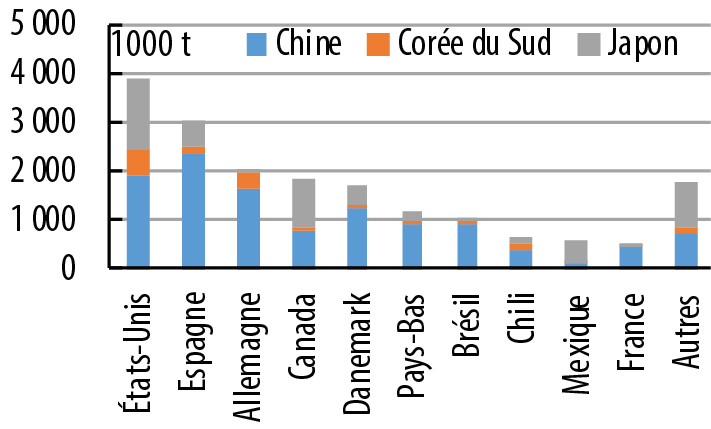 Importations de porcs de Chine, Cor&eacute;e, Japon (hors Vifs) de Ao&ucirc;t 2019 &agrave; Juillet 2020 (Source Eurostat).
