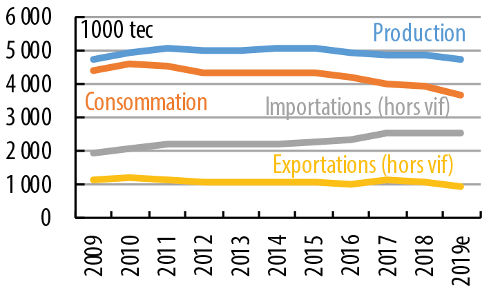 Bilan de la fili&egrave;re porcine allemande (source Eurostat).
