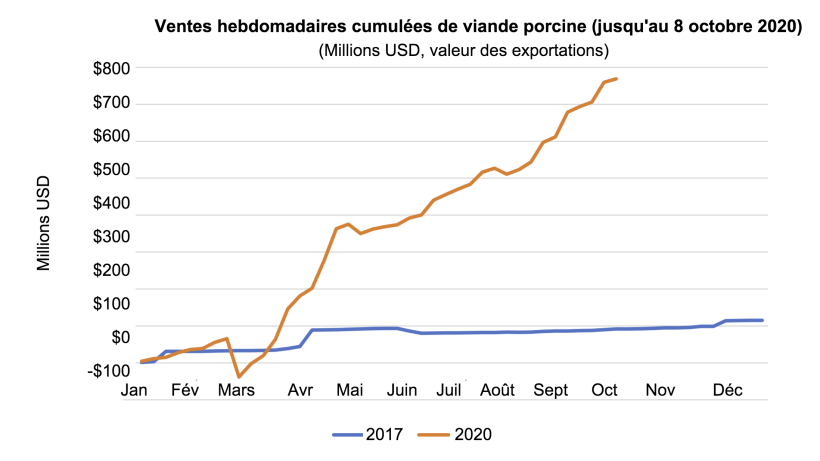 Source : Estimations d&eacute;riv&eacute;es des volumes de ventes nettes hebdomadaires du syst&egrave;me FAS ESR.
