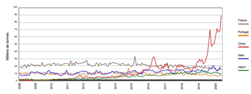Graphique 1. Evolution mensuelle des exportations de carcasses et de pi&egrave;ces de d&eacute;coupes depuis l'Espagne vers la France, l'Italie, le Portugal, la Chine et le Japon. Source: AEAT.
