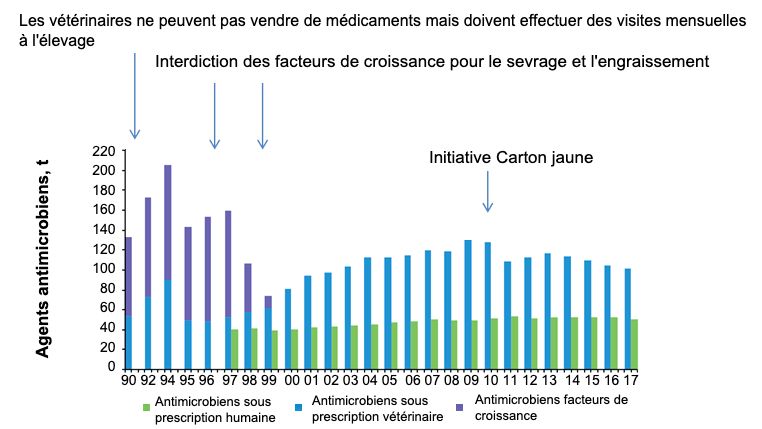 Figure 2. Quantit&eacute; d'antibiotique dans les prescriptions de m&eacute;decine v&eacute;t&eacute;rinaire et humaine au Danemark. L'initiative Carton Jaune a &eacute;t&eacute; mise en &oelig;uvre en juillet 2010.
