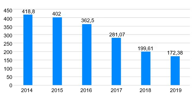 Figure 1. Vente d'antibiotiques v&eacute;t&eacute;rinaires en Espagne 2014-2019 (mg / PCU). Source: Resistenciaantibioticos.es/es
