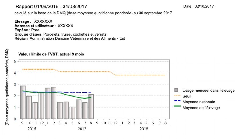 Image 1. Exemple de rapport VETSTAT d'un élevage porcin danois. Axe Y = Dose moyenne quotidienne, Axe X = Mois