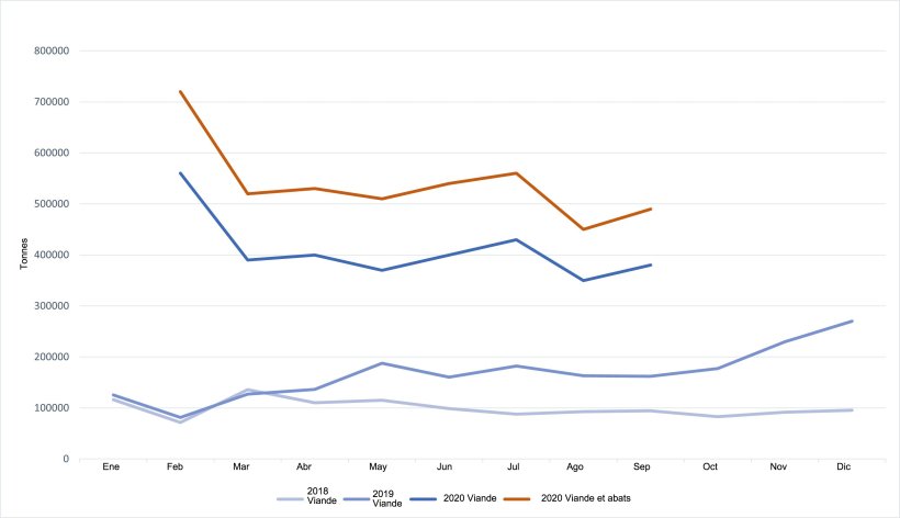 &Eacute;volution des exportations chinoises de viande et d'abats de porc

