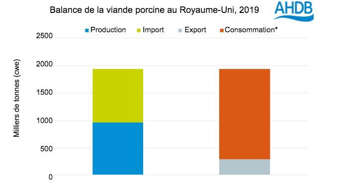 Source : Defra, IHS Maritime and Trade - Global Trade Atlas&reg;, HMRC, AHDB. *Disponibilit&eacute; de l&rsquo;offre &agrave; la consommation (calcul&eacute;e)
