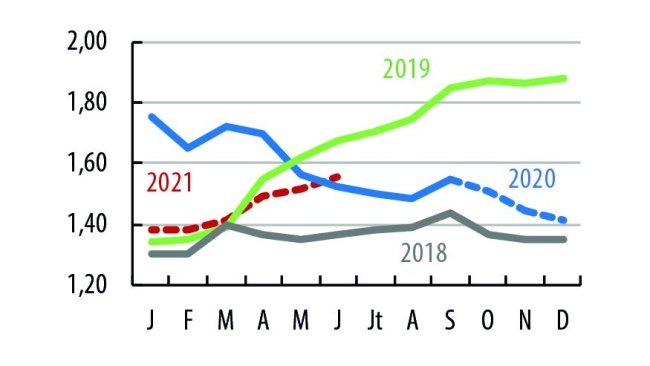 Prévisions du prix porc classe SE en France (€/kg)
