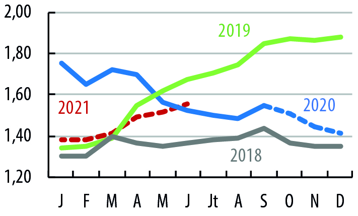 Pr&eacute;visions du prix porc classe SE en France (&euro;/kg)