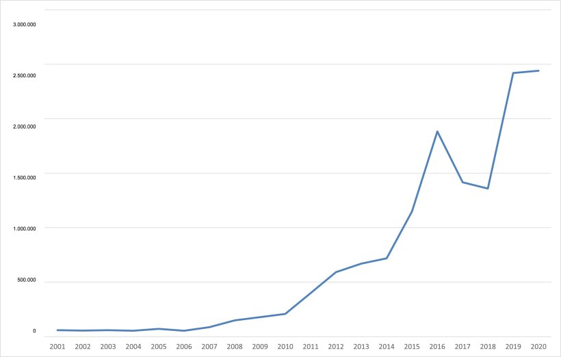 &Eacute;volution des exportations europ&eacute;ennes de produits porcins vers la Chine. (Source : 333 selon des donn&eacute;es de la DG Agri).
